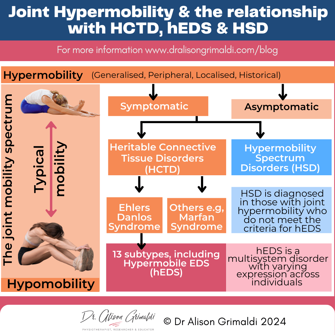 Joint-Hypermobility-&-the-relationship-with-HCTD, hEDS-and-HSD