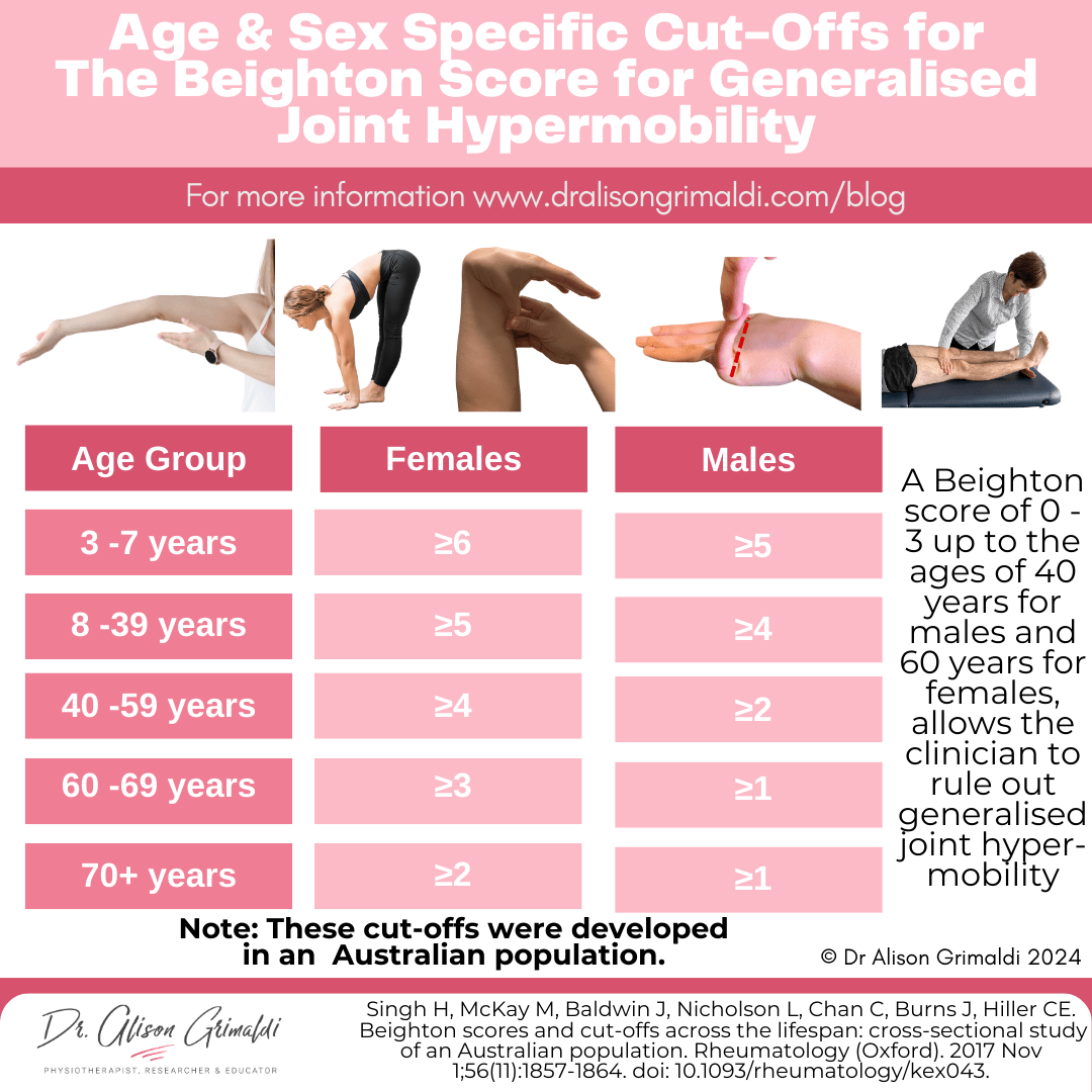Age-&-Sex-Specific-Cut-Offs-for-The-Beighton-Score-for-Generalised-Joint-Hypermobility