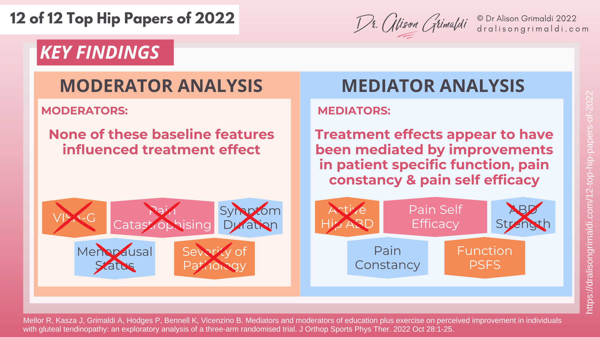 Key Findings - 12 of 12 - treatment, management, moderators, mediators, greater trochanteric pain syndrome, GTPS, lateral hip pain