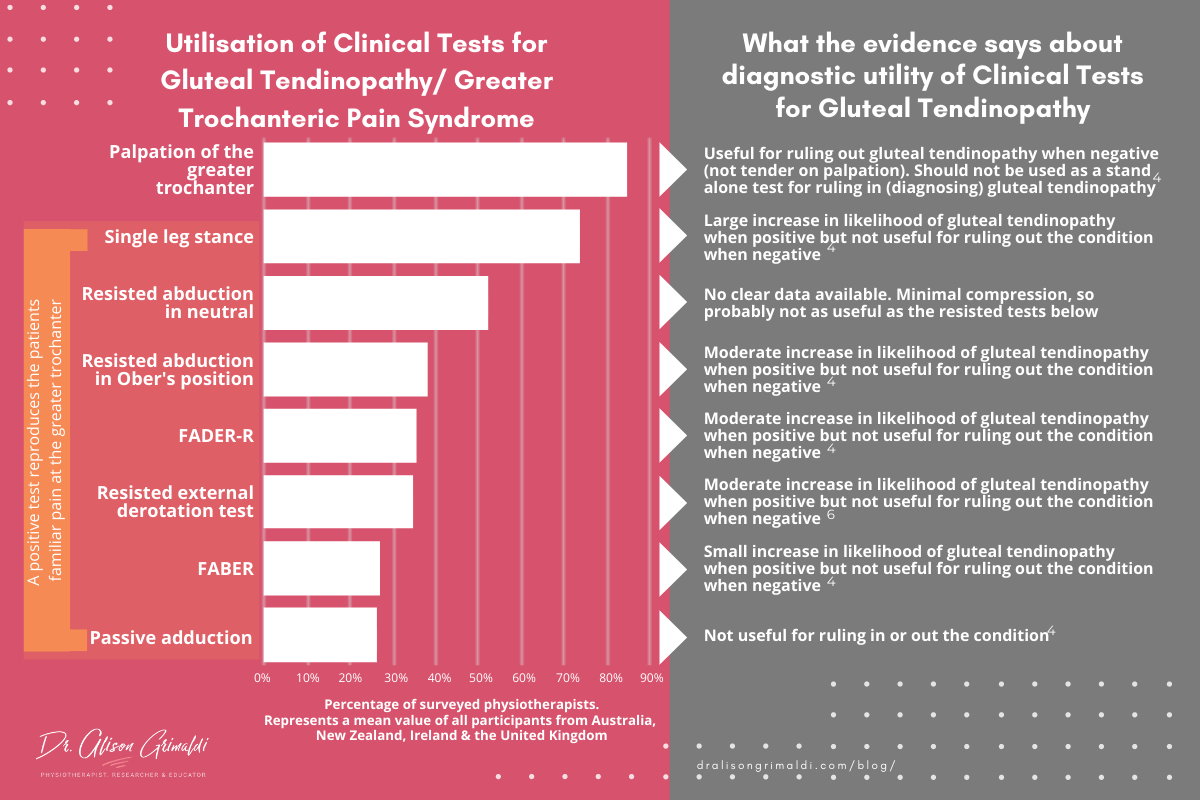 Utilisation-of-clinical-tests-for-gluteal-tendinopathy_dralisongrimaldi-blog