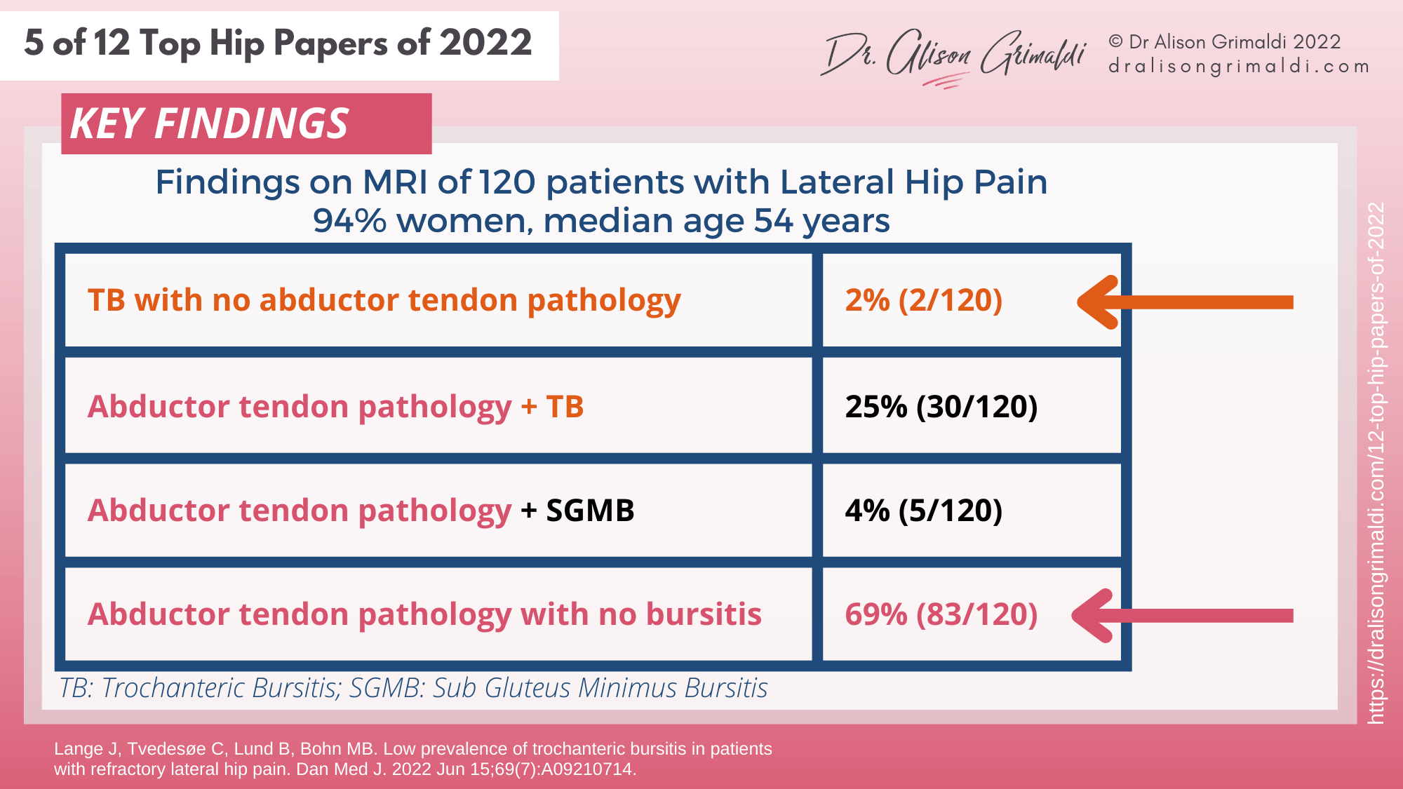 Key Findings - 5 of 12 - lateral hip pain, gluteal tendinopathy, greater trochanteric pain syndrome Key Findings - 5 of 12 - lateral hip pain, gluteal tendinopathy, greater trochanteric pain syndrome