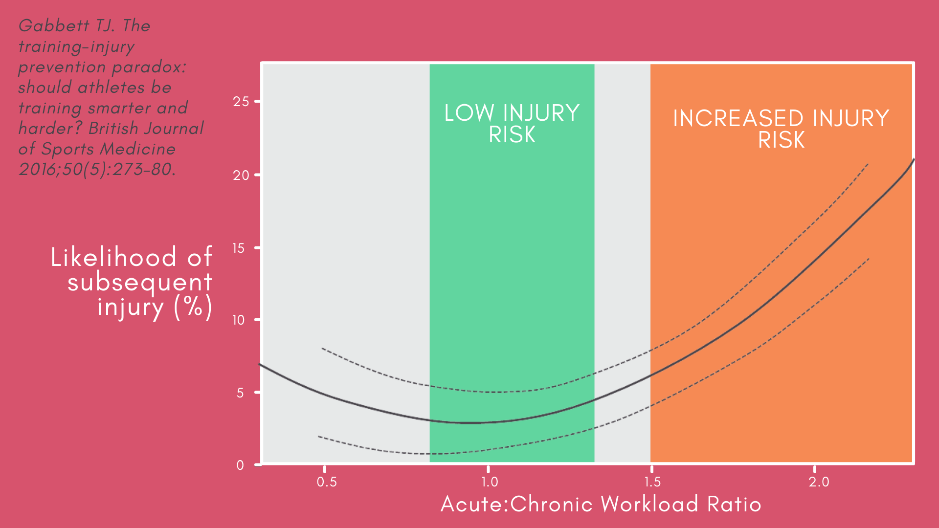 Dr Alison Grimaldi Blog Graphic - Load Management - Acute_Chronic Workload Ratio Dr Alison Grimaldi Blog Graphic - Load Management - Acute_Chronic Workload Ratio