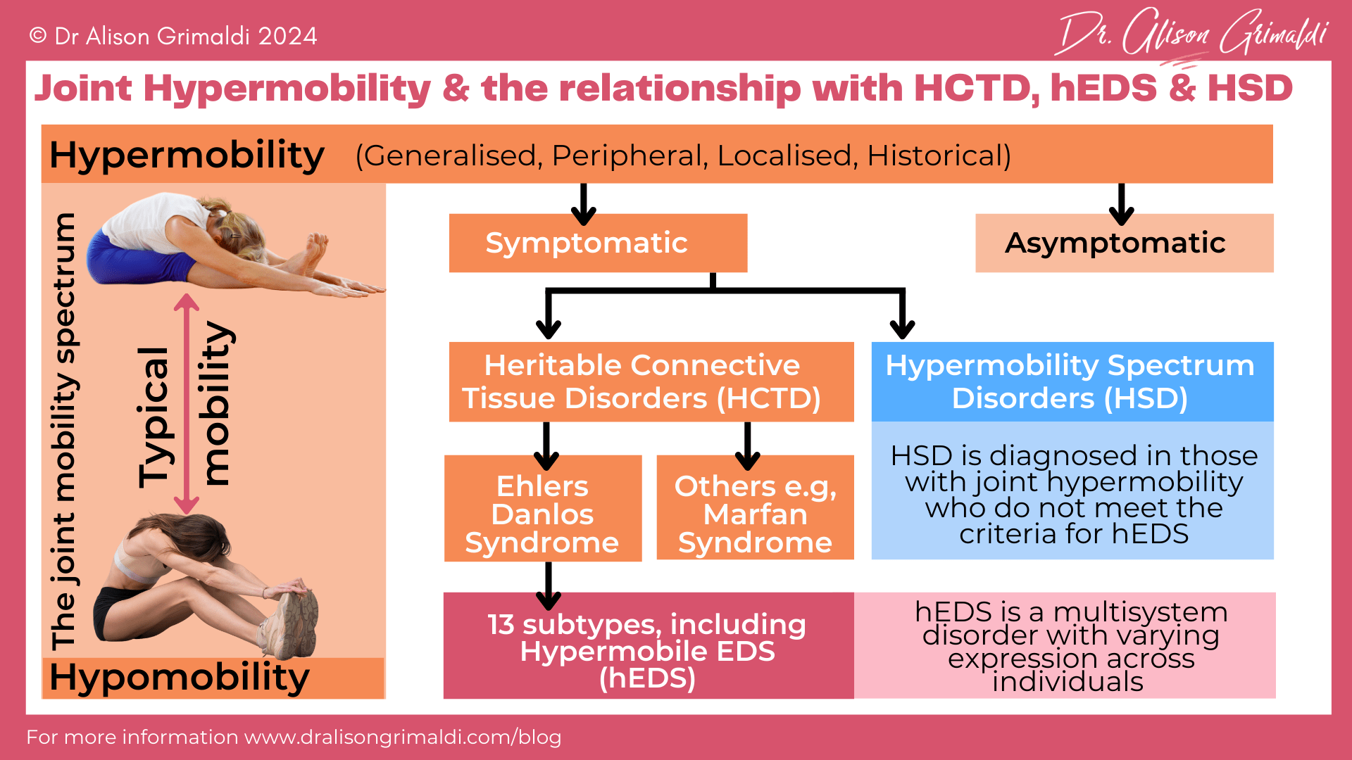 Joint-Hypermobility-&-the-relationship-with-HCTD, hEDS-and-HSD