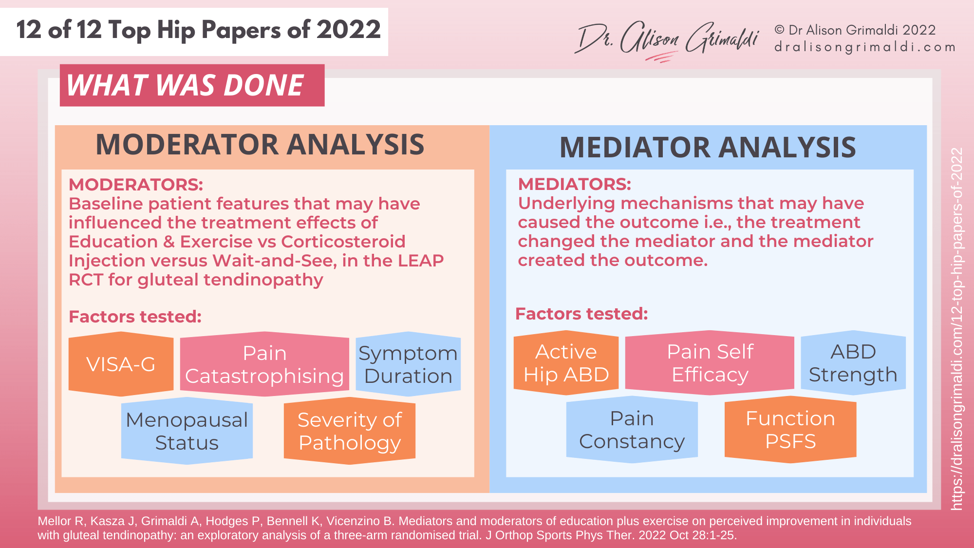 What Was Done - 12 of 12 - treatment, management, moderators, mediators, greater trochanteric pain syndrome, GTPS, lateral hip pain What Was Done - 12 of 12 - treatment, management, moderators, mediators, greater trochanteric pain syndrome, GTPS, lateral hip pain