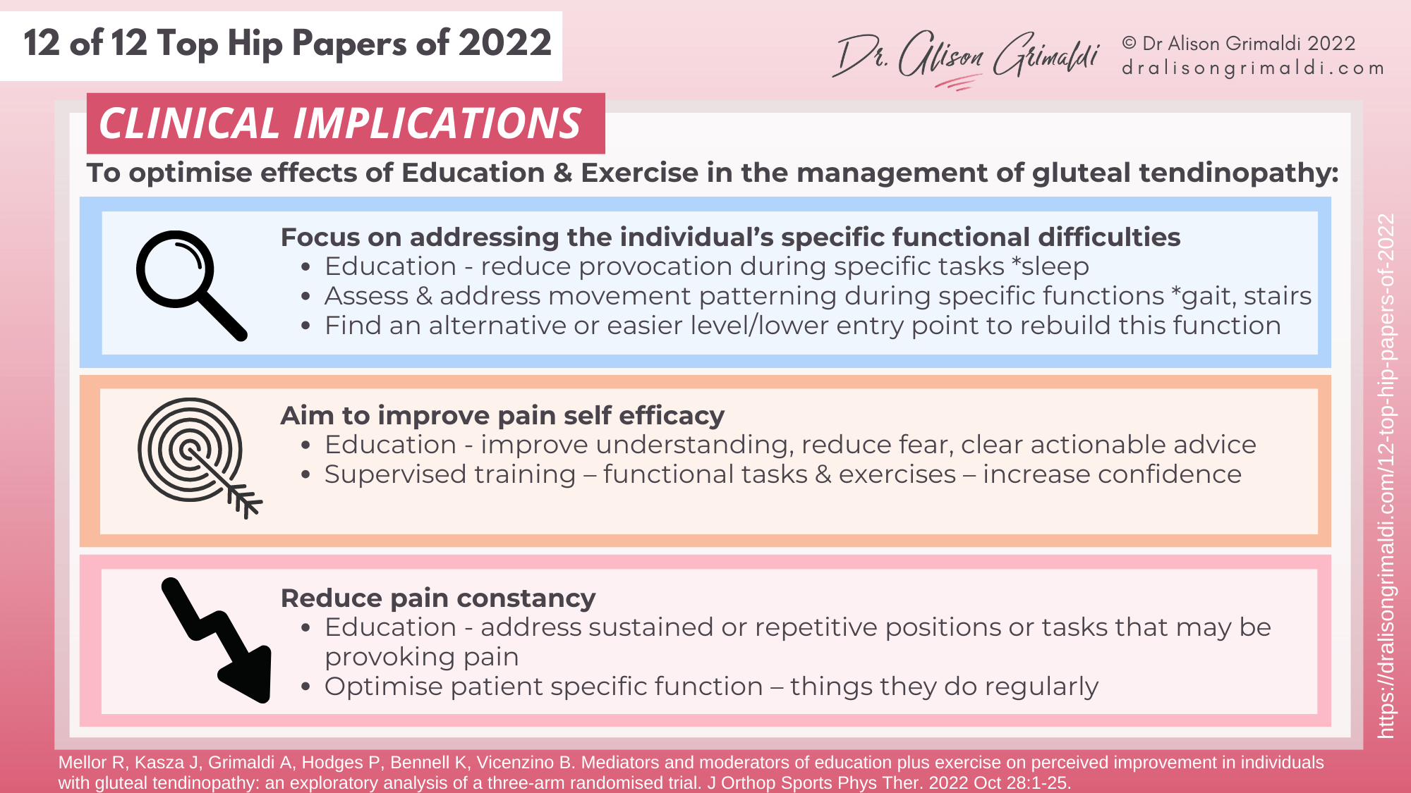 Clinical Implications - 12 of 12 - treatment, management, moderators, mediators, greater trochanteric pain syndrome, GTPS, lateral hip pain Clinical Implications - 12 of 12 - treatment, management, moderators, mediators, greater trochanteric pain syndrome, GTPS, lateral hip pain