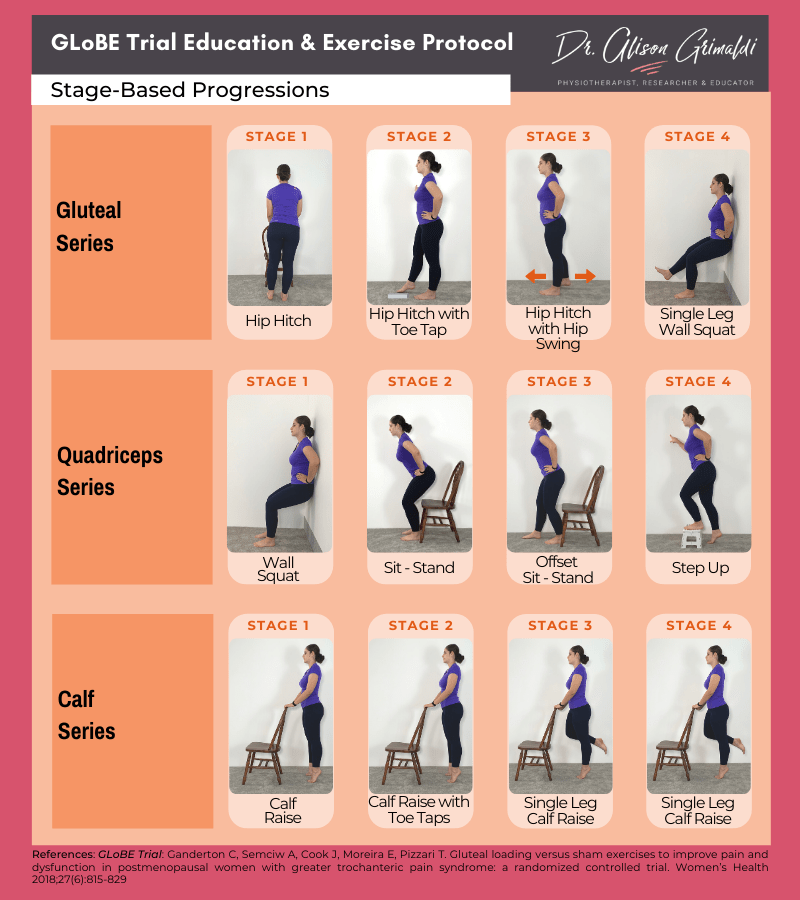 GLoBE Trial Exercises for Gluteal Tendinopathy