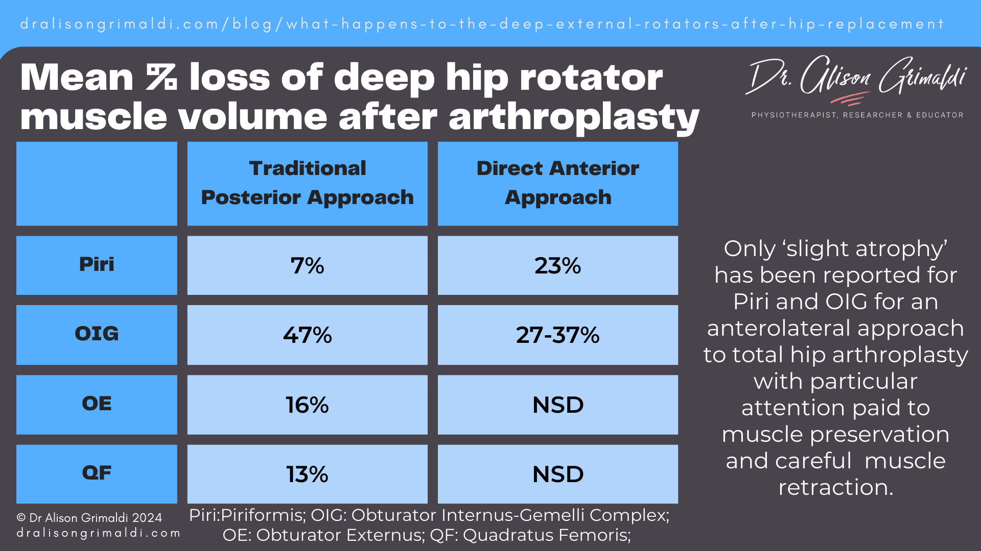 mean-%-loss-of-deep-hip-rotator-muscle-volume-after-arthroplasty mean-%-loss-of-deep-hip-rotator-muscle-volume-after-arthroplasty