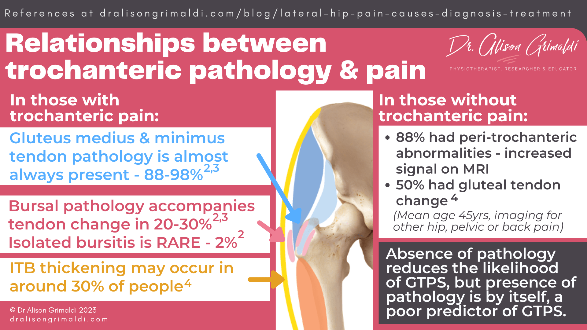 Relationships-between-trochanteric-pathology-&-pain Relationships-between-trochanteric-pathology-&-pain