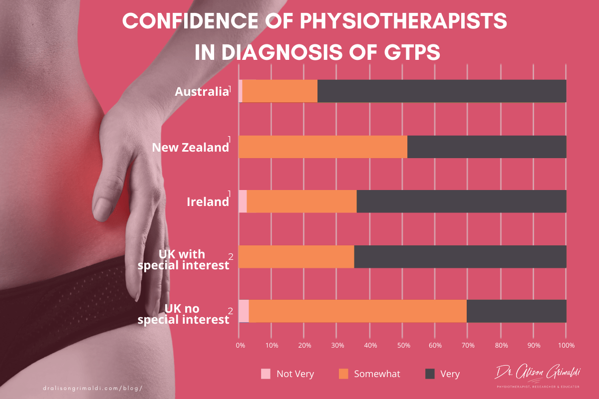 Confidence-of-physiotherapists-in-diagnosis-of-GTPS Confidence-of-physiotherapists-in-diagnosis-of-GTPS